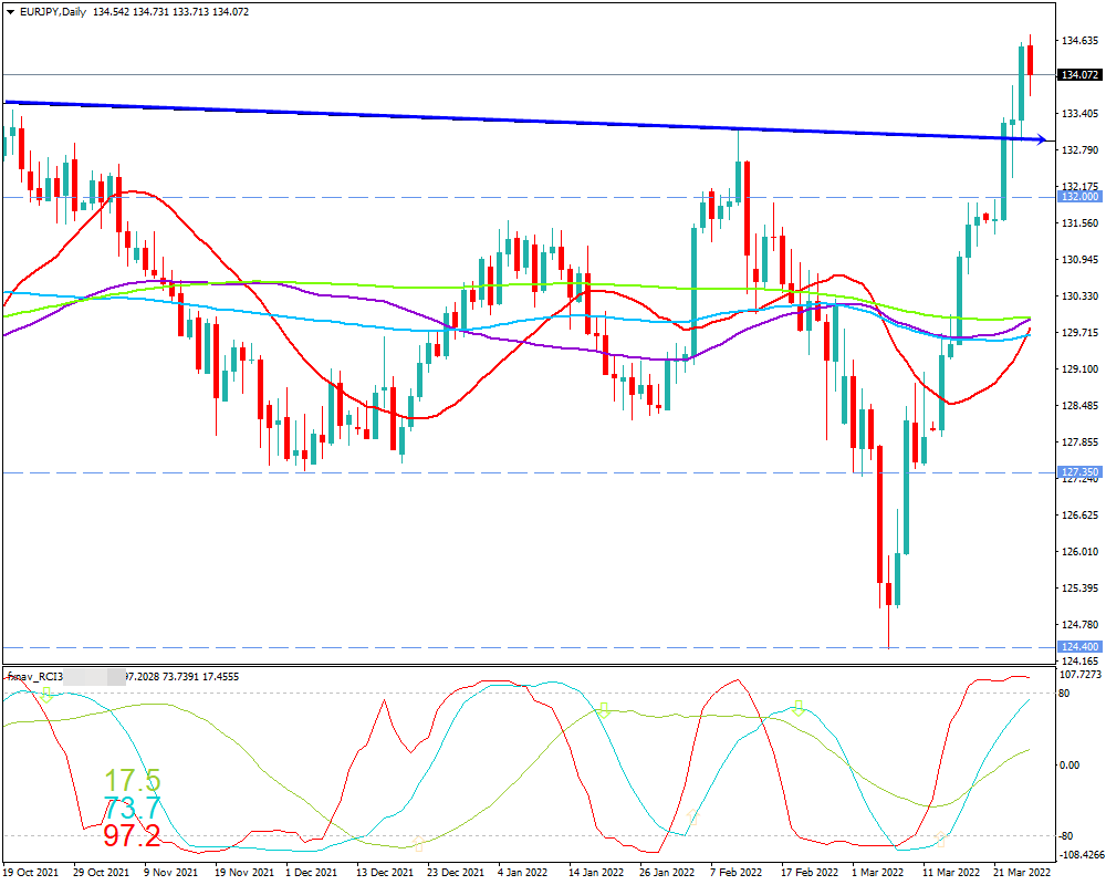 ユーロ円(EUR/JPY)　日足チャート画像（2022/3/26時点）