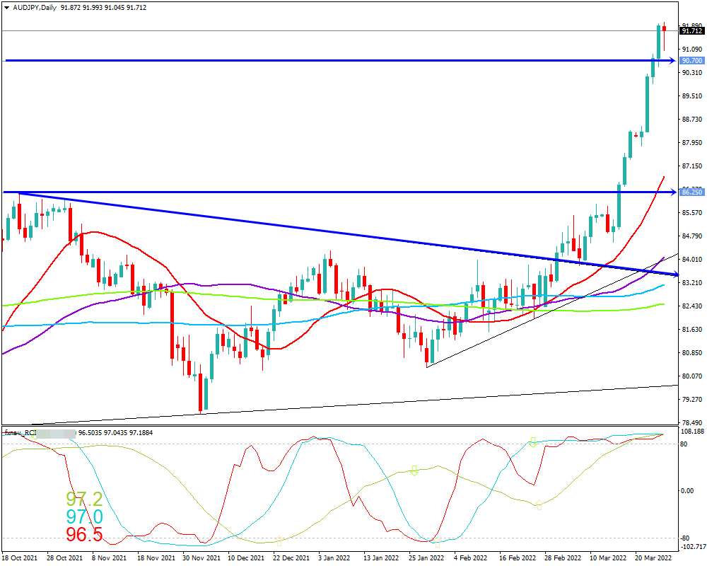 豪ドル円(AUD/JPY)　日足チャート画像（2022/3/26時点）