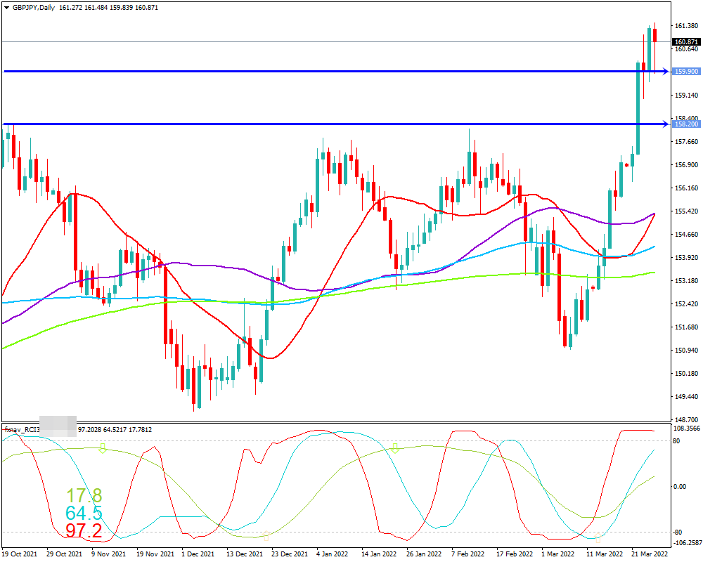 ポンド円(GBP/JPY)　日足チャート画像（2022/3/26時点）