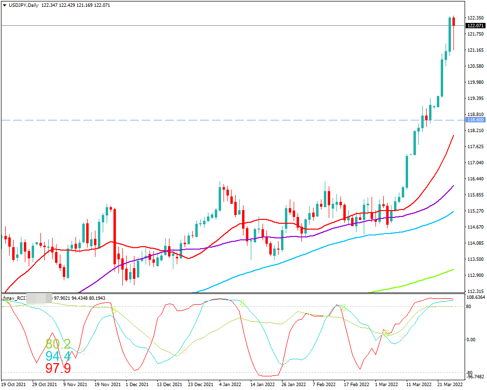 ドル円(USD/JPY)　日足チャート画像（2022/3/26時点）