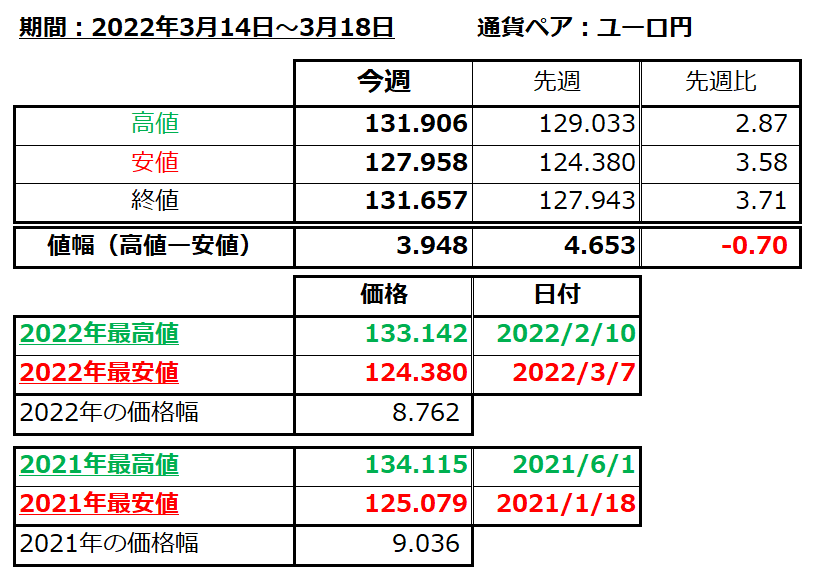 ユーロ円の1週間の値動き（2022/3/14-3/18）の画像