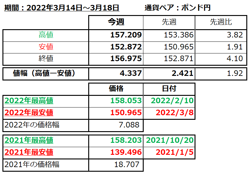 ポンド円の1週間の値動き（2022/3/14-3/18）の画像