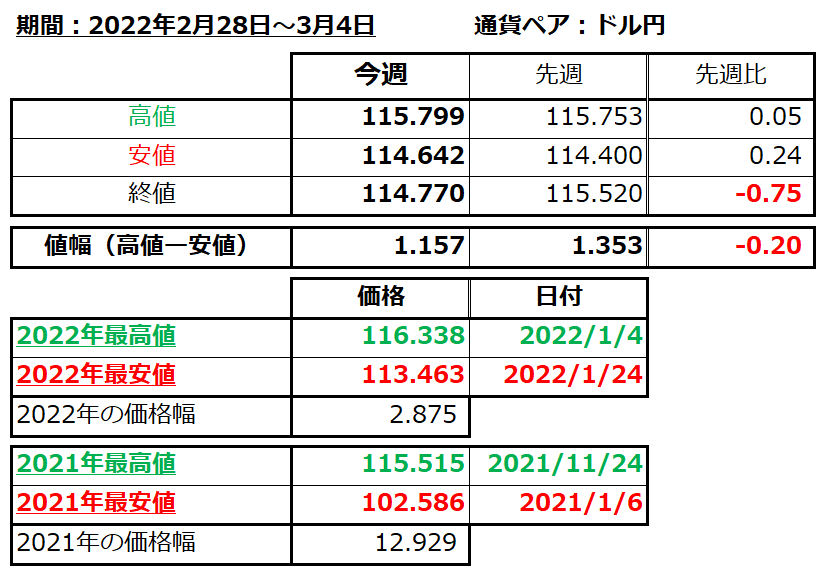 ドル円の1週間の値動き（2022/2/28-3/4）の画像