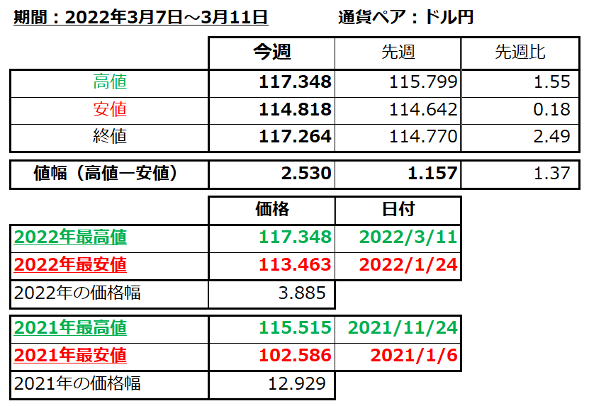 ドル円の1週間の値動き（2022/3/7-3/11）の画像