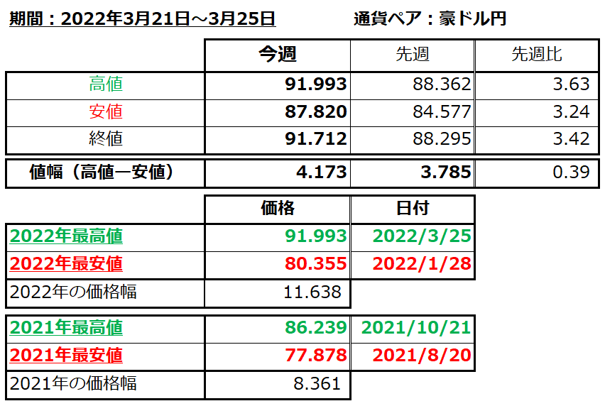 豪ドル円の1週間の値動き（2022/3/21-3/25）の画像