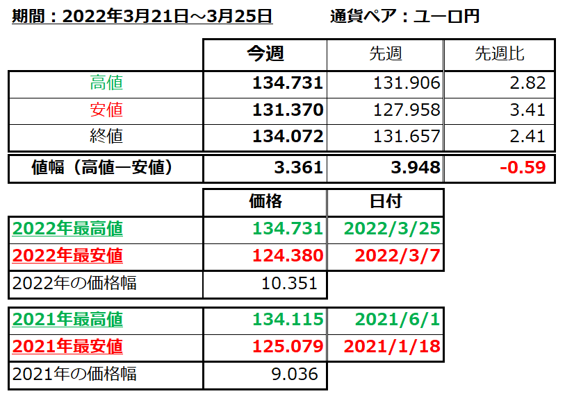 ユーロ円の1週間の値動き（2022/3/21-3/25）の画像