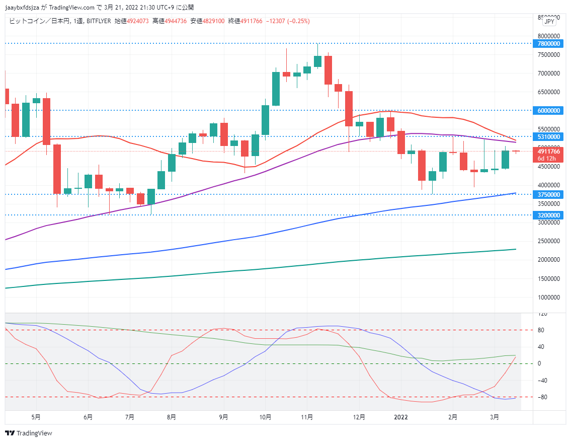 ビットコイン(BTC/JPY)　週足チャート画像（2022/03/21 21:30時点）