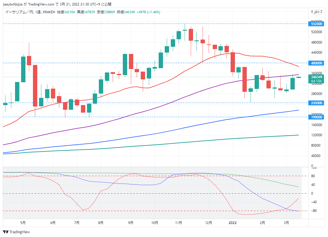 イーサリアム(ETH/JPY)　週足チャート画像（2022/03/21 21:30時点）