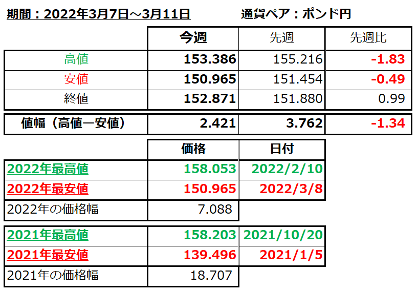 ポンド円の1週間の値動き（2022/3/7-3/11）の画像