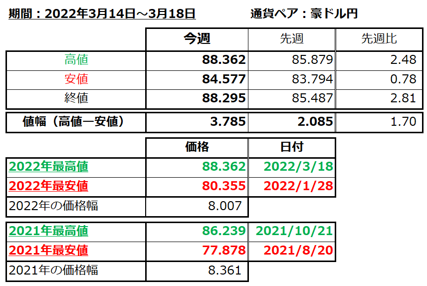 豪ドル円の1週間の値動き（2022/3/14-3/18）の画像