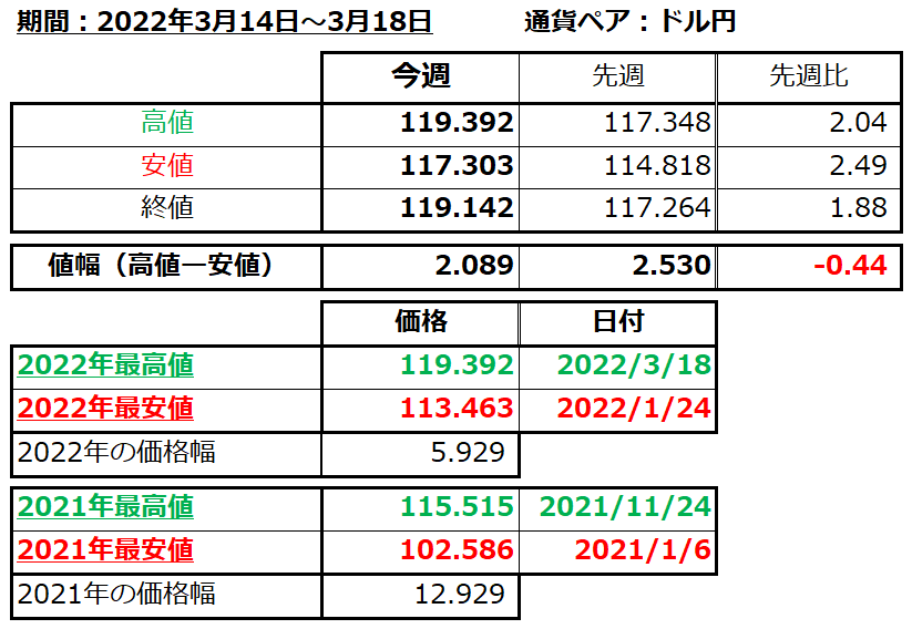 ドル円の1週間の値動き（2022/3/14-3/18）の画像