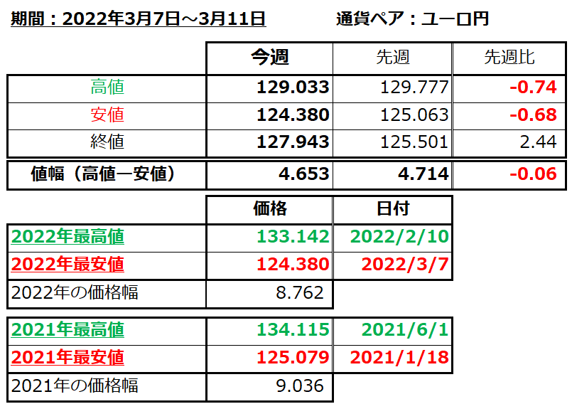 ユーロ円の1週間の値動き（2022/3/7-3/11）の画像