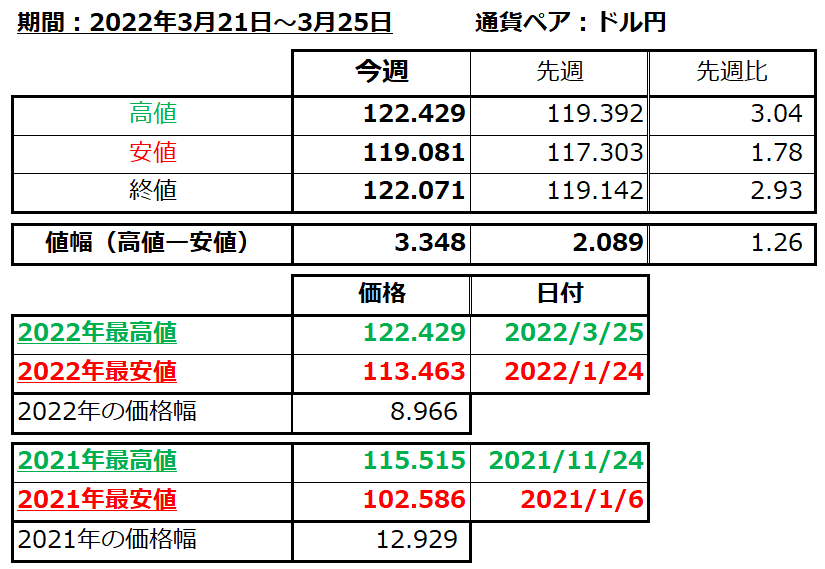 ドル円の1週間の値動き（2022/3/21-3/25）の画像