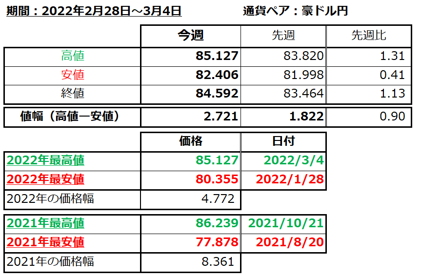 豪ドル円の1週間の値動き（2022/2/28-3/4）の画像
