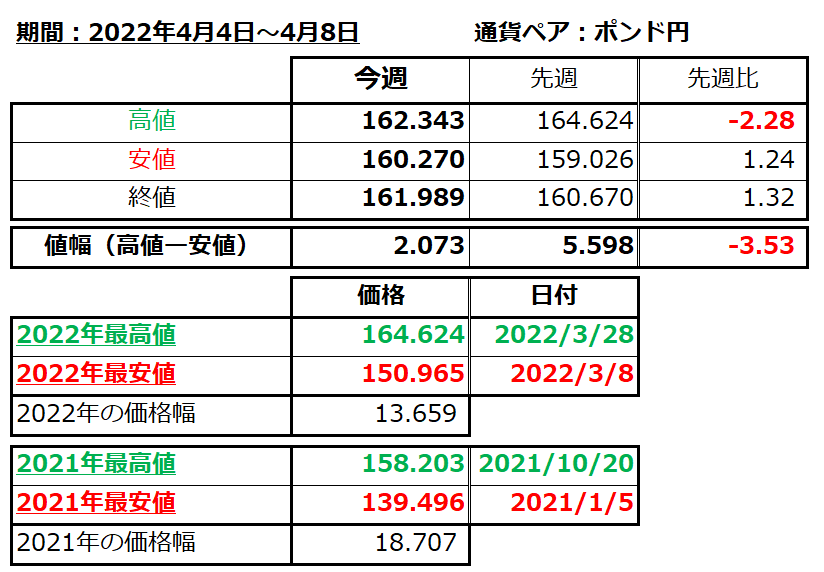 ポンド円の1週間の値動き（2022/4/4-4/8）の画像