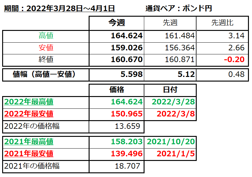ポンド円の1週間の値動き（2022/3/28-4/1）の画像