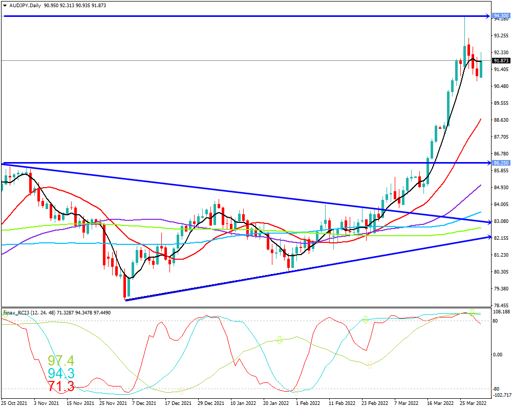 豪ドル円(AUD/JPY)　日足チャート画像（2022/4/2時点）