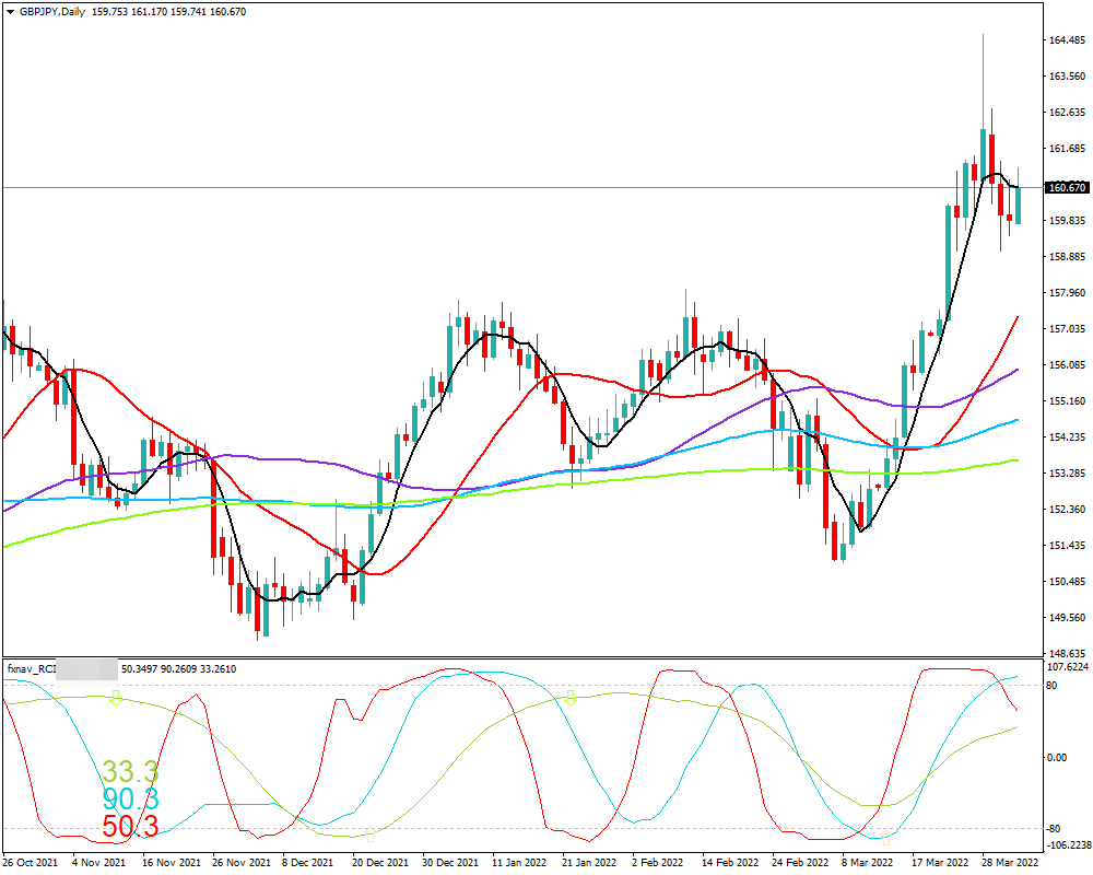 ポンド円(GBP/JPY)　日足チャート画像（2022/4/2時点）