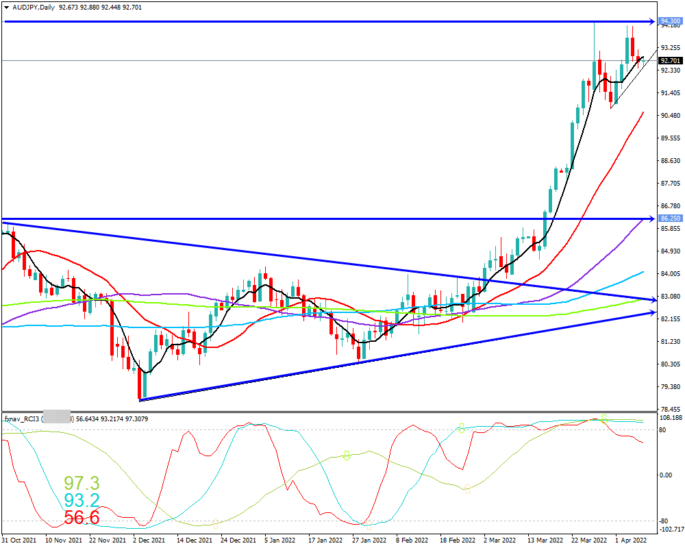 豪ドル円(AUD/JPY)　日足チャート画像（2022/4/9時点）