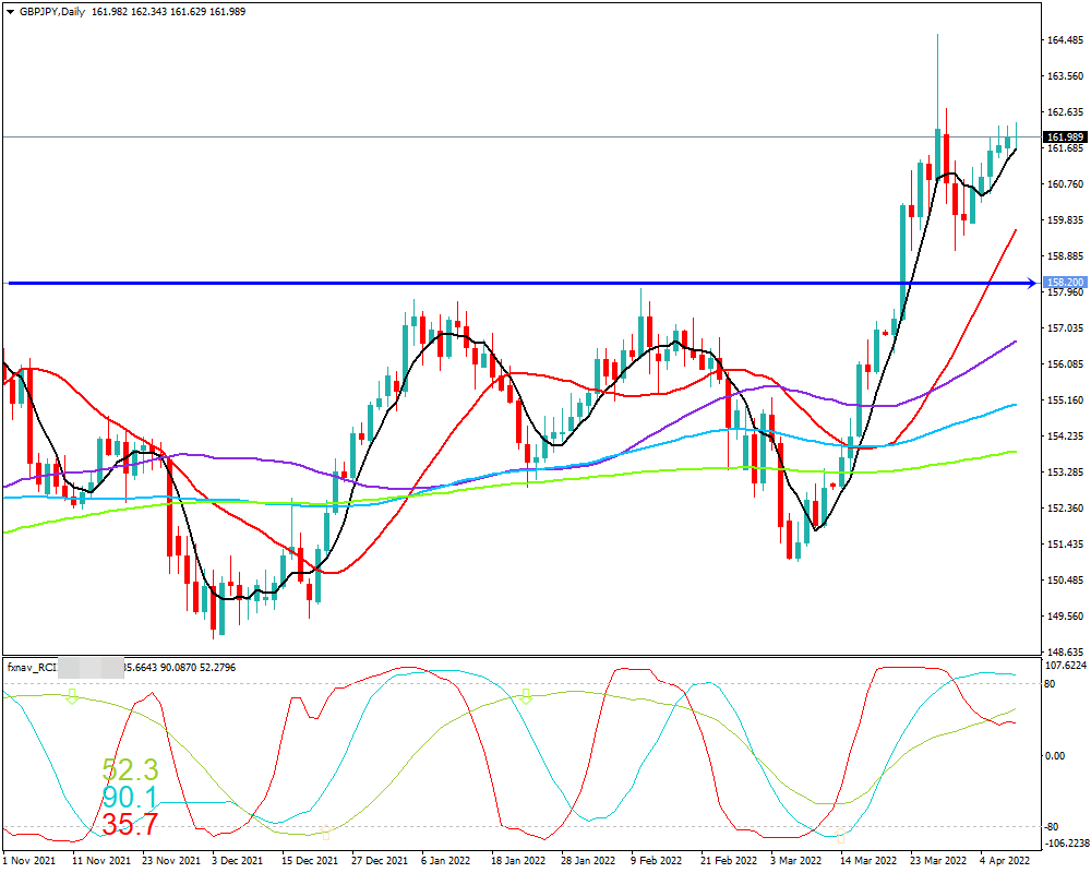 ポンド円(GBP/JPY)　日足チャート画像（2022/4/9時点）