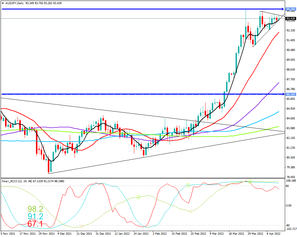 豪ドル円(AUD/JPY)　日足チャート画像（2022/4/16時点）