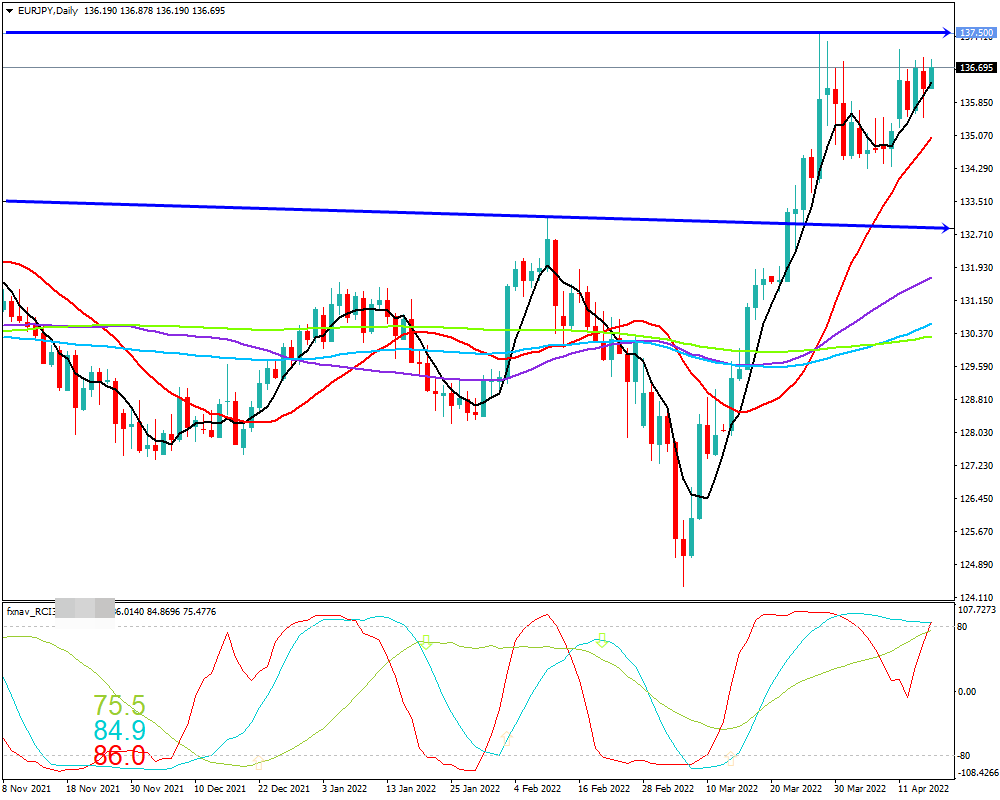 ユーロ円(EUR/JPY)　日足チャート画像（2022/4/16時点）