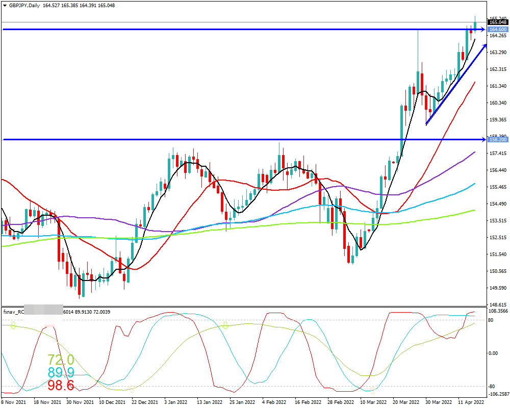 ポンド円(GBP/JPY)　日足チャート画像（2022/4/16時点）