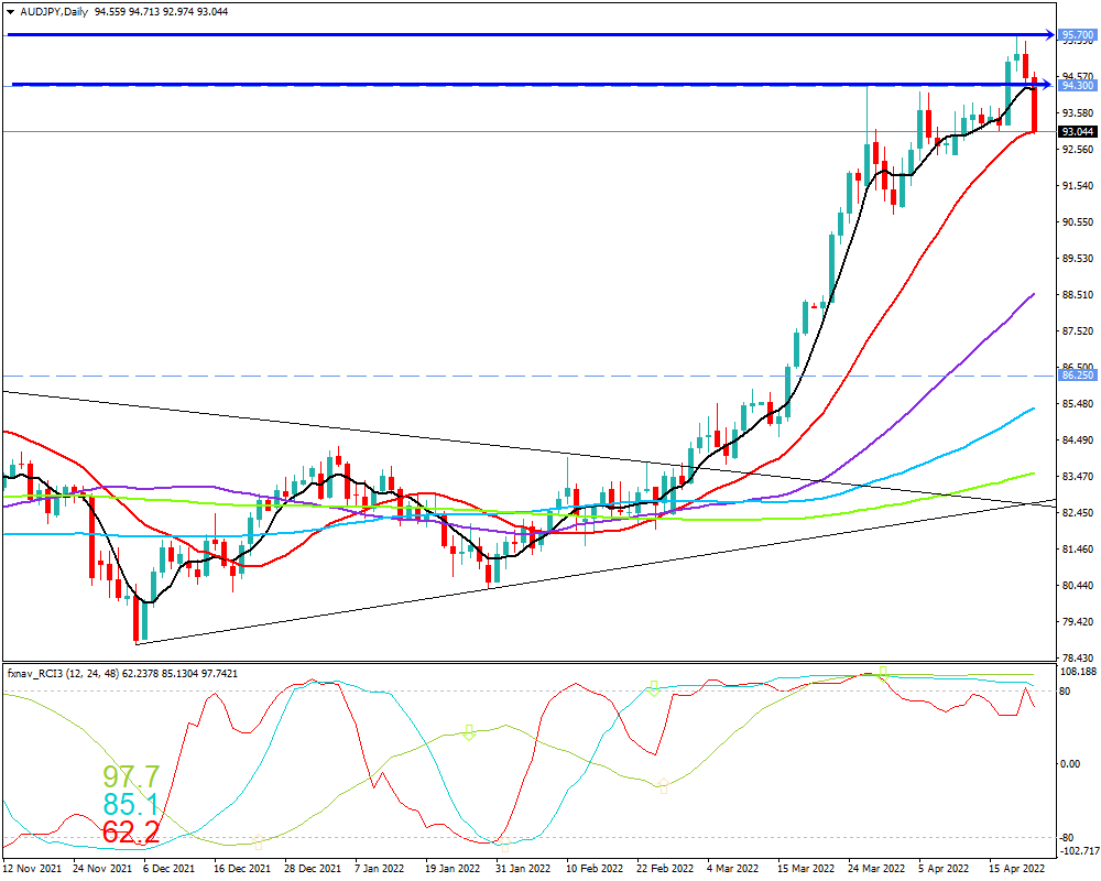 豪ドル円(AUD/JPY)　日足チャート画像（2022/4/23時点）