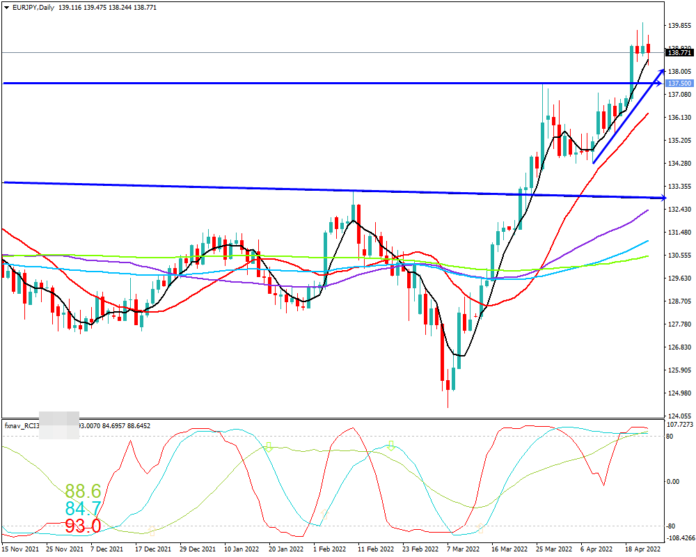 ユーロ円(EUR/JPY)　日足チャート画像（2022/4/23時点）