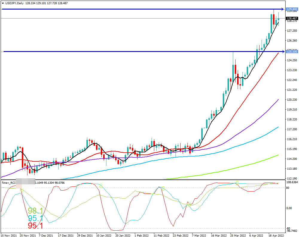 ドル円(USD/JPY)　日足チャート画像（2022/4/23時点）