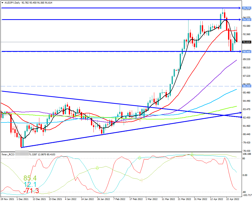 豪ドル円(AUD/JPY)　日足チャート画像（2022/4/30時点）