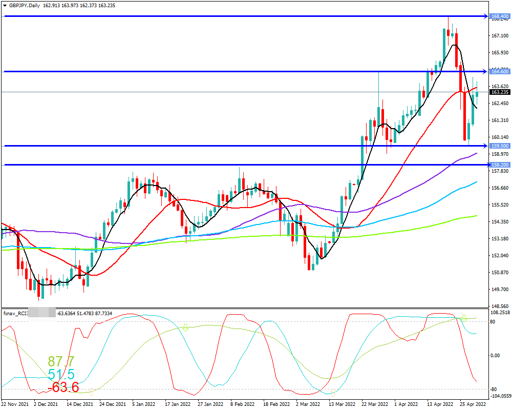 ポンド円(GBP/JPY)　日足チャート画像（2022/4/30時点）