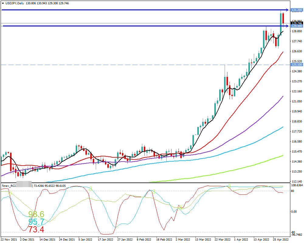 ドル円(USD/JPY)　日足チャート画像（2022/4/30時点）