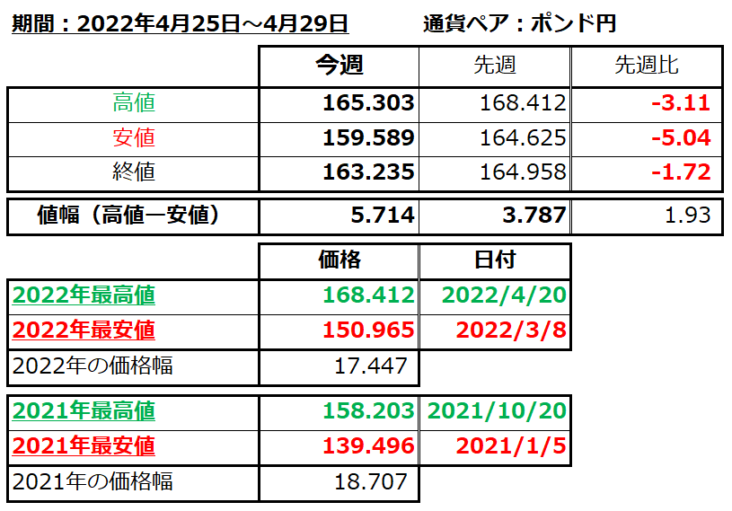 ポンド円の1週間の値動き（2022/4/25-4/29）の画像