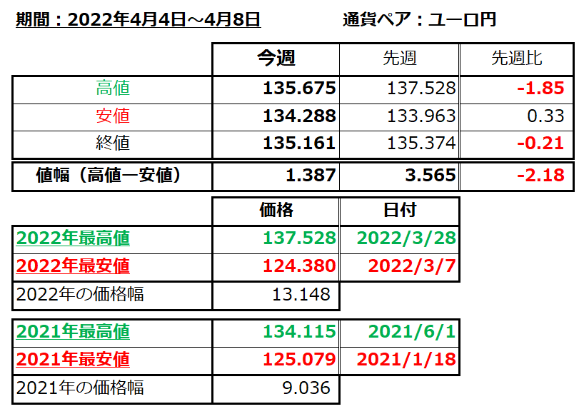 ユーロ円の1週間の値動き（2022/4/4-4/8）の画像
