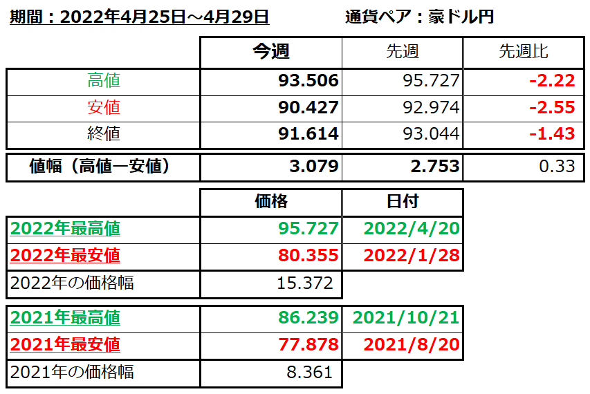 豪ドル円の1週間の値動き（2022/4/25-4/29）の画像