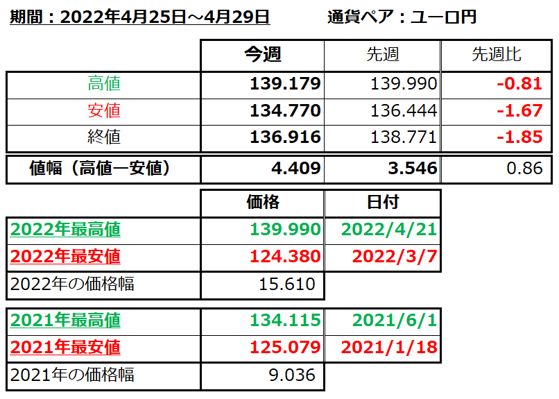 ユーロ円の1週間の値動き（2022/4/25-4/29）の画像