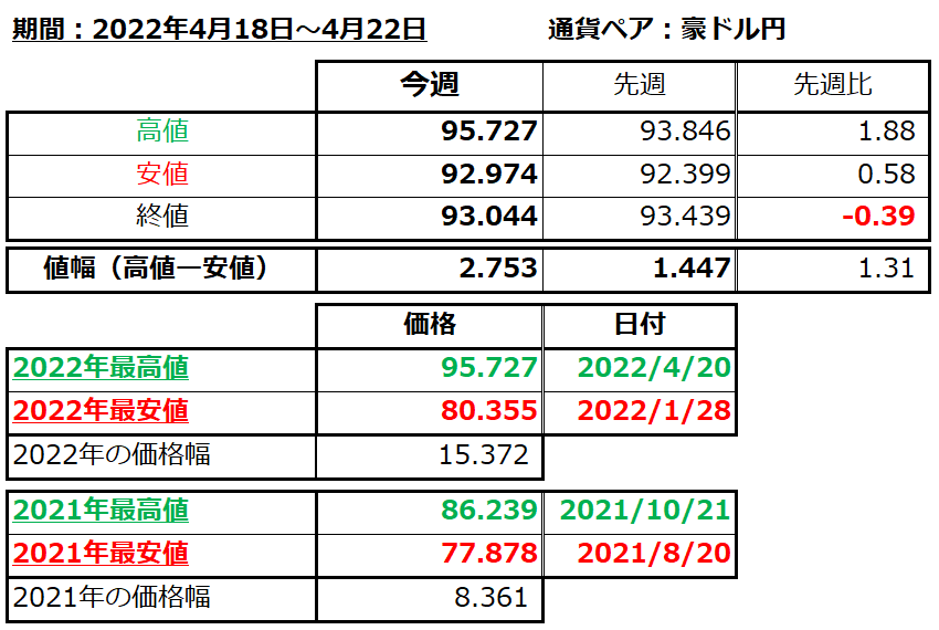 豪ドル円の1週間の値動き（2022/4/18-4/22）の画像