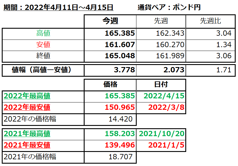 ポンド円の1週間の値動き（2022/4/11-4/15）の画像