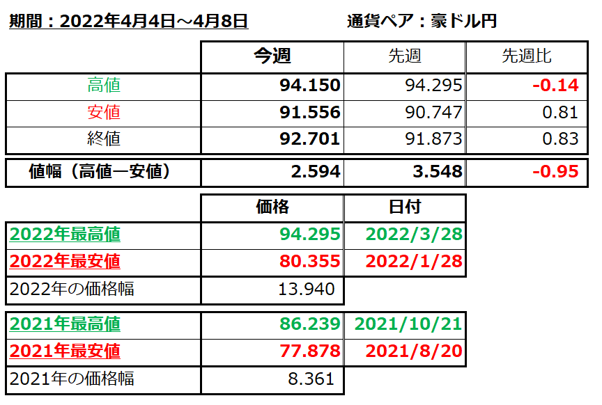 豪ドル円の1週間の値動き（2022/4/4-4/8）の画像