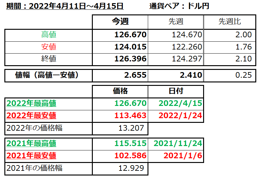 ドル円の1週間の値動き（2022/4/11-4/15）の画像