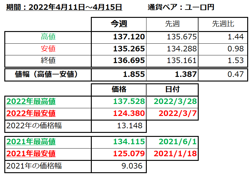 ユーロ円の1週間の値動き（2022/4/11-4/15）の画像