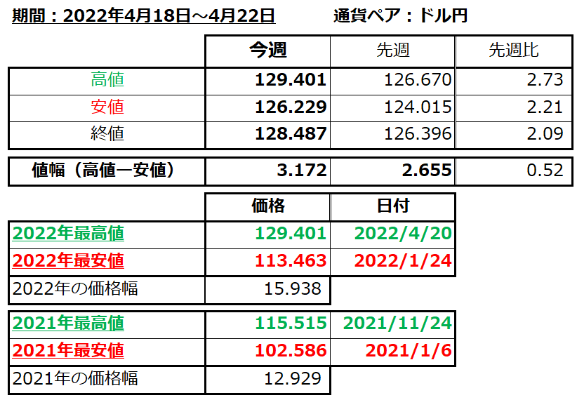 ドル円の1週間の値動き（2022/4/18-4/22）の画像