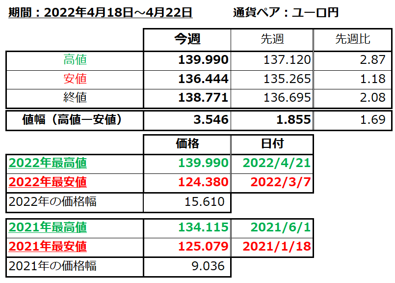 ユーロ円の1週間の値動き（2022/4/18-4/22）の画像
