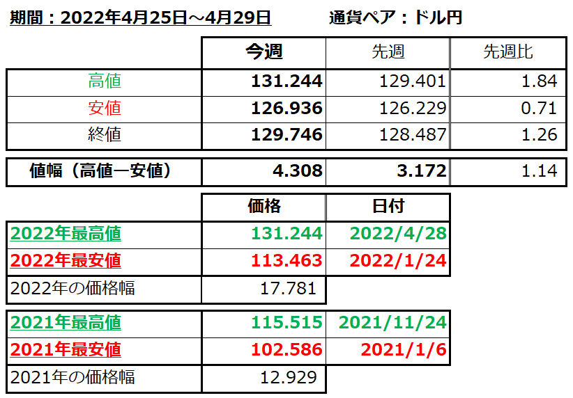 ドル円の1週間の値動き（2022/4/25-4/29）の画像