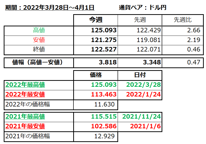 ドル円の1週間の値動き（2022/3/28-4/1）の画像
