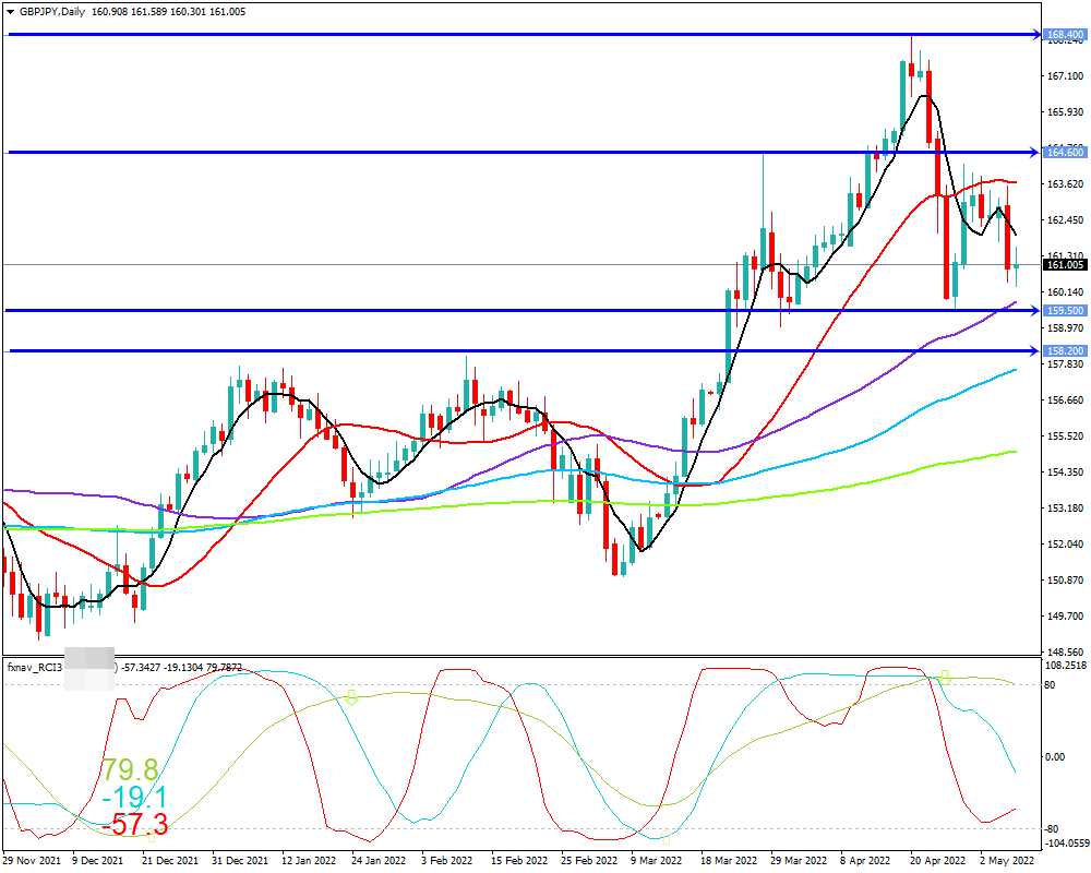 ポンド円(GBP/JPY)　日足チャート画像（2022/5/7時点）