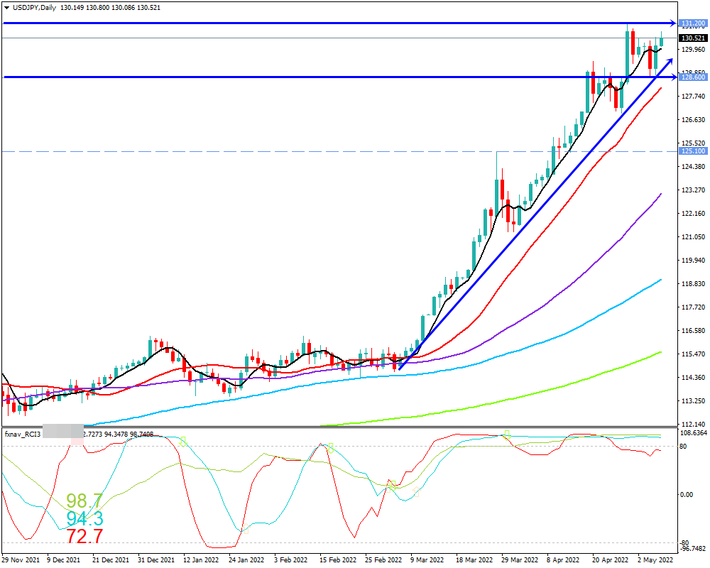 ドル円(USD/JPY)　日足チャート画像（2022/5/7時点）