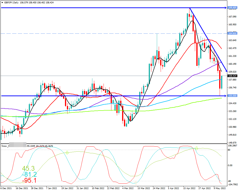 ポンド円(GBP/JPY)　日足チャート画像（2022/5/14時点）