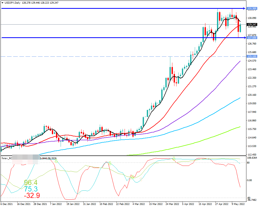 ドル円(USD/JPY)　日足チャート画像（2022/5/14時点）